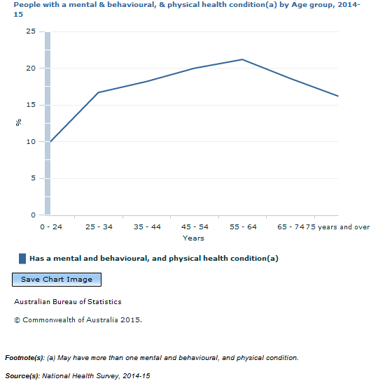 Graph Image for People with a mental and behavioural, and physical health condition(a) by Age group, 2014-15